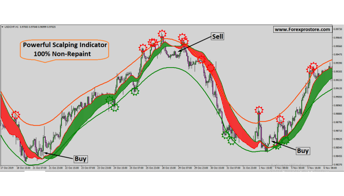 Powerful Scalping Indicator 